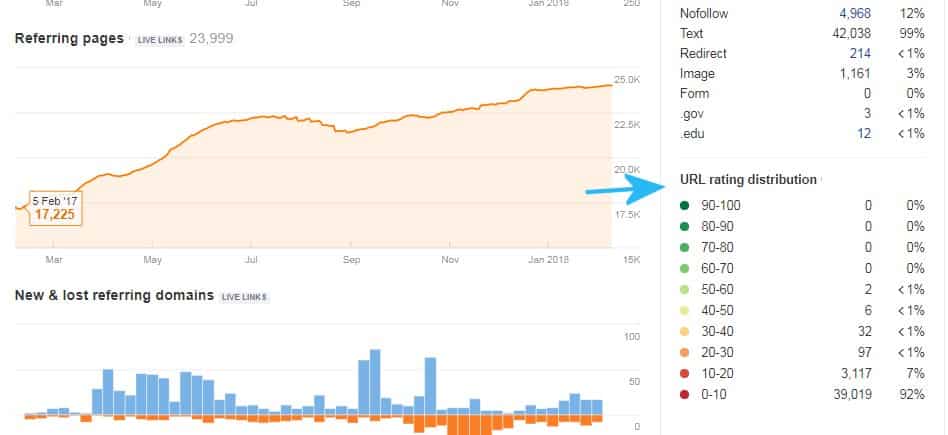 ahrefs URL rating distribution