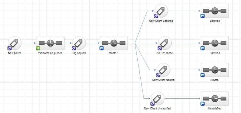 Infusionsoft Marketing Automation Sample Journey - Webolutions