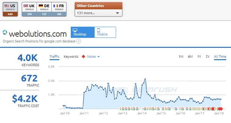 semrush rankings value