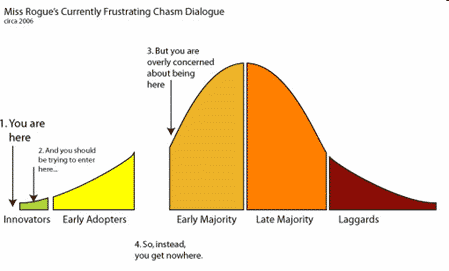 Diffusion of Innovation