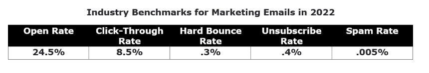 industry benchmarks for email marketing